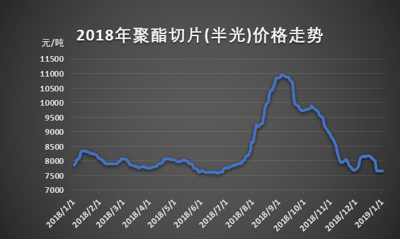 2018年聚酯切片价格大起大落