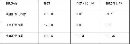 中农茧丝鲜茧及生丝行情  绵阳鲜茧上市