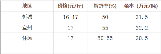 中农茧丝行情快报 广西第六批鲜茧少量上市