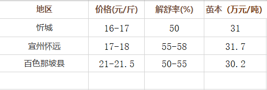 中农茧丝行情快报 广西区内第六批鲜茧进入上市尾声