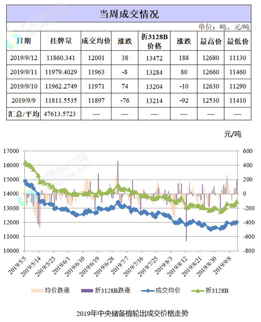 储备棉轮出周报：累计挂牌超百万吨 成交强回高位