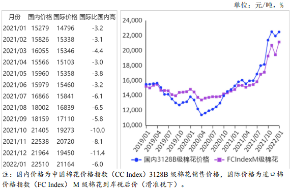 农业农村部：2022年1月棉花供需形势分析月报