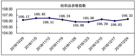 中国轻纺城冬市营销逐步回升，价格指数小幅上涨