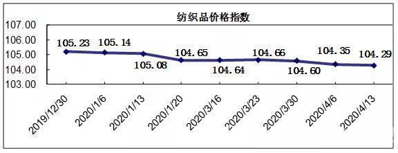 中国轻纺城春市营销继续回缩，价格指数微幅下跌