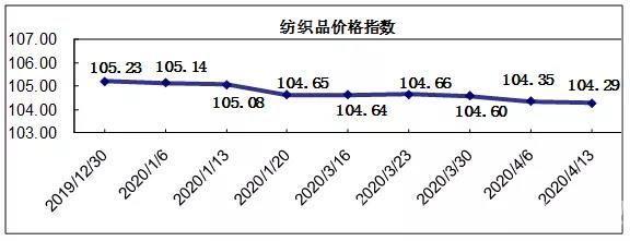 中国轻纺城春市营销继续回缩，价格指数微幅下跌