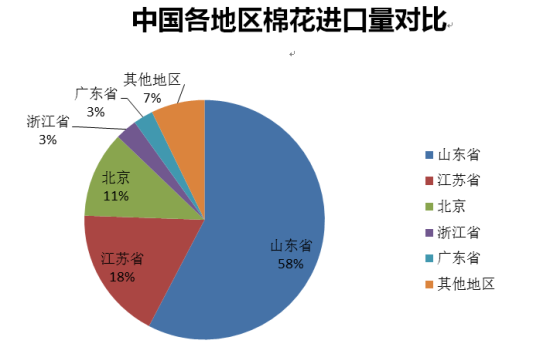 中国各地区棉花进口量对比