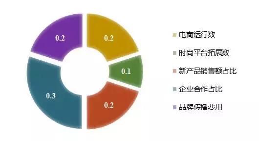中国 · 柯桥时尚指数2018第一季度分析报告