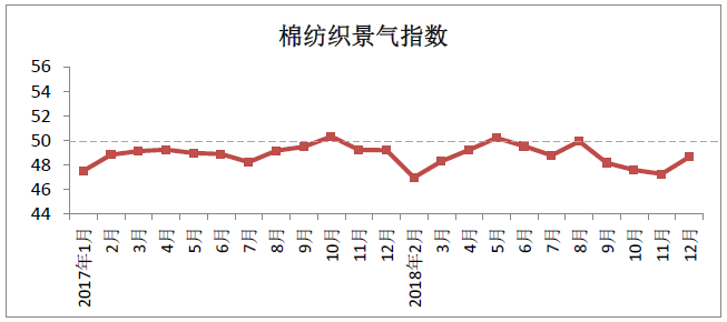 2018年12月中国棉纺织行业景气报告