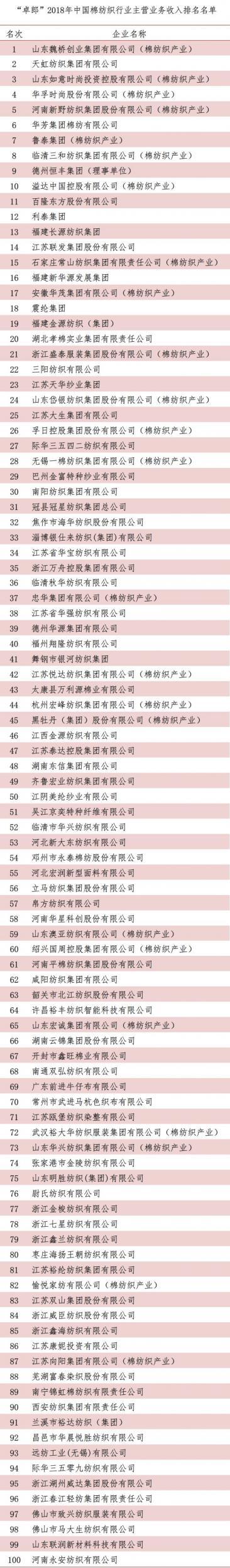 2018中国棉纺织行业主营业务收入百强榜发布