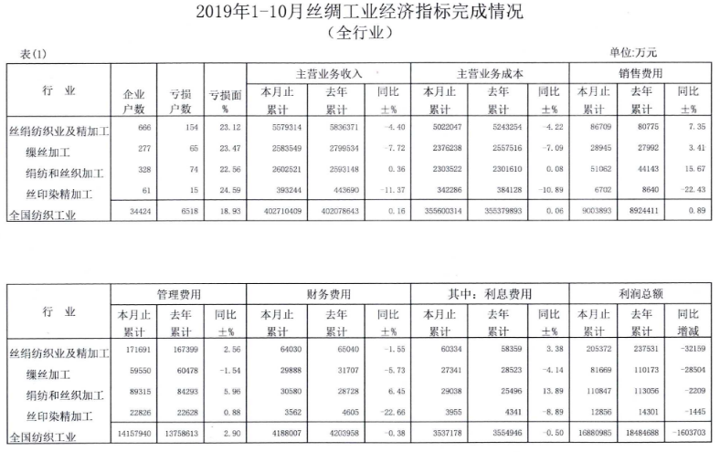 中国2019年1-10月丝绸工业经济指标完成情况