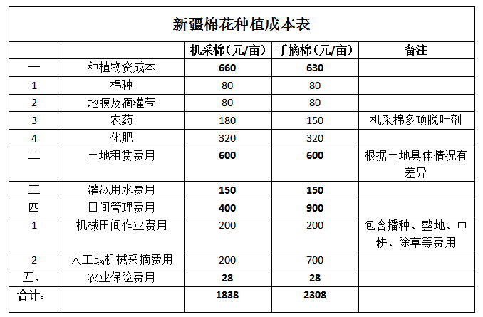 新疆2020年棉花生产成本及收益情况简析
