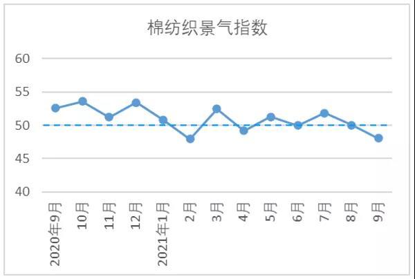 9月中国棉纺织行业景气报告：“双控”影响生产 行业景气回落