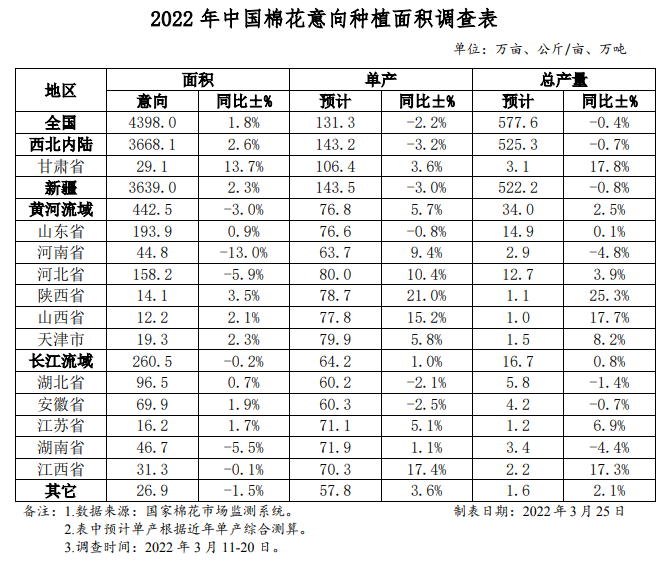 中国棉花意向种植面积调查报告（3月）