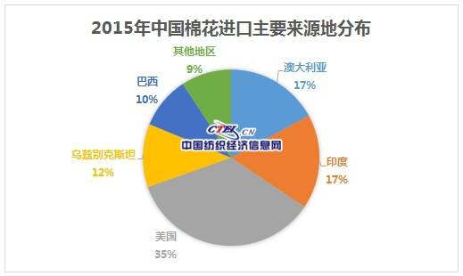 2015年中国进口棉花主要来源地分布