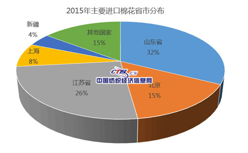 2015年中国主要进口棉花省市分布