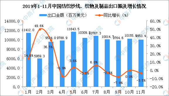11月中国纺织纱线、织物及制品出口金额同比下降3.5%