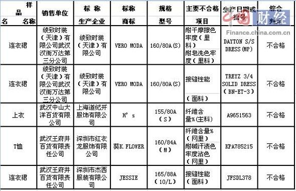 武汉市工商局抽检服装产品 5批次不合格
